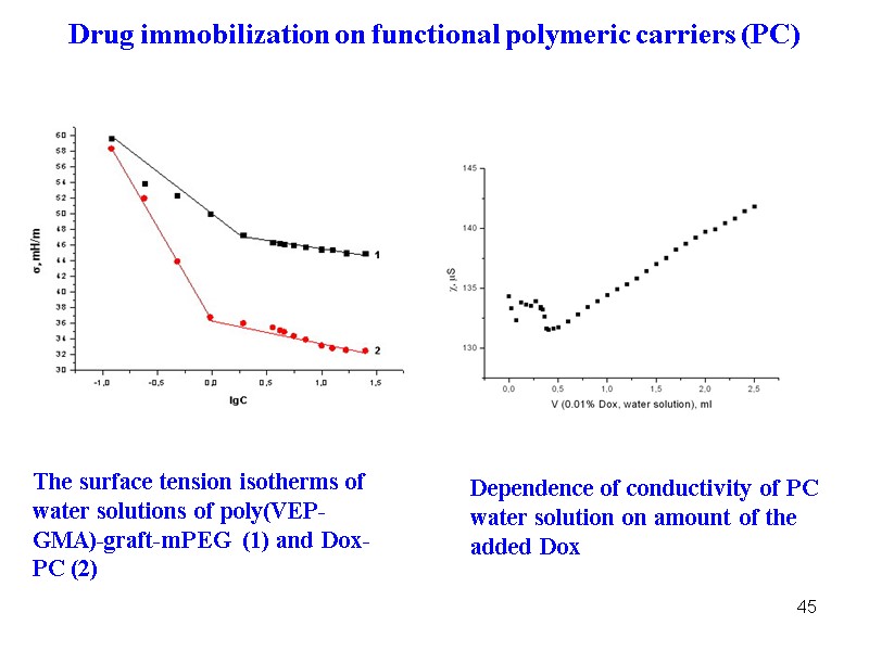 45 The surface tension isotherms of water solutions of poly(VEP-GMA)-graft-mPEG (1) and Dox-PC (2)